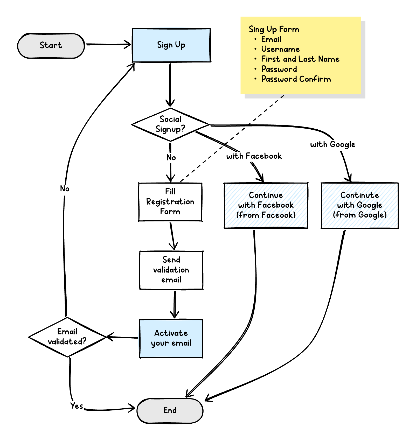 Flowchart