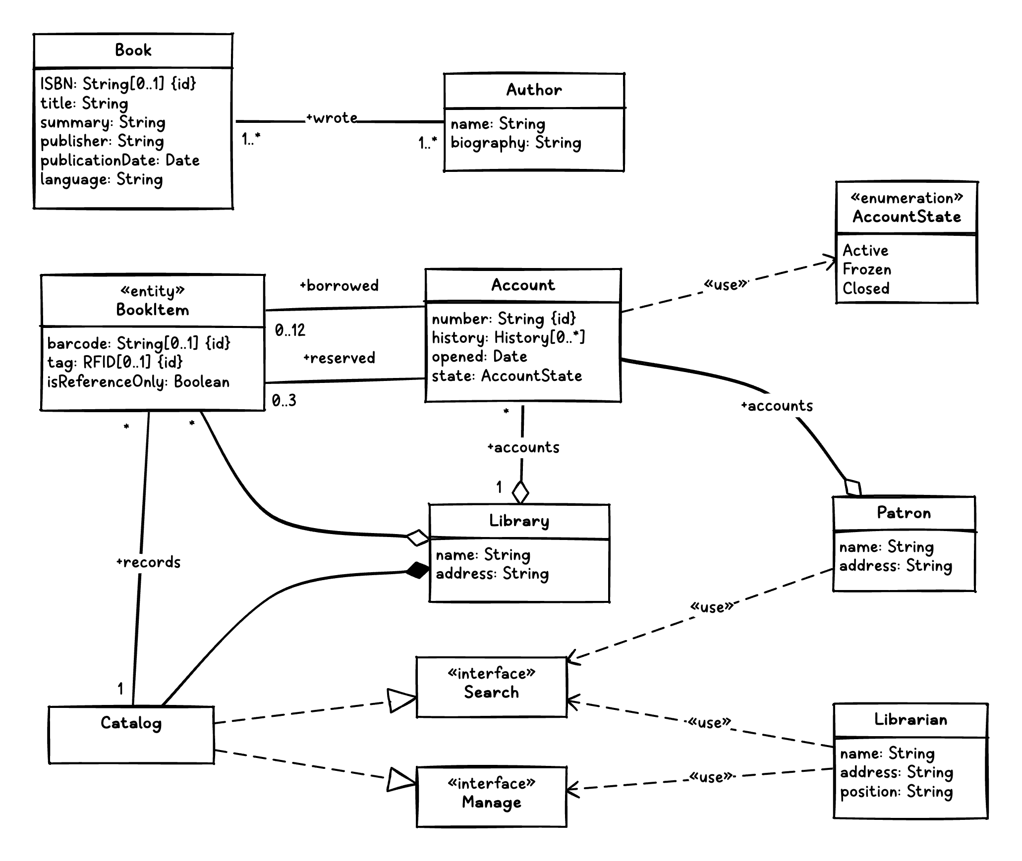 UML Class Diagram